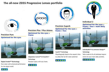 Types of Progressive Lenses by Zeiss and Essilor